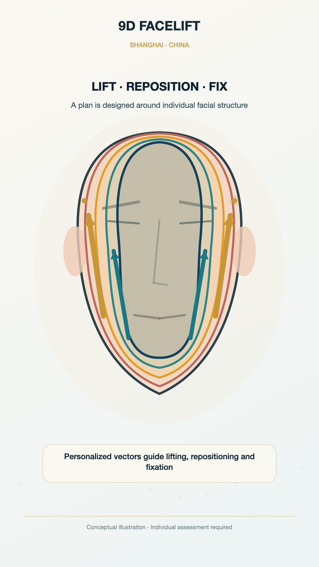 Conceptual illustration of personalized 9D lifting vectors